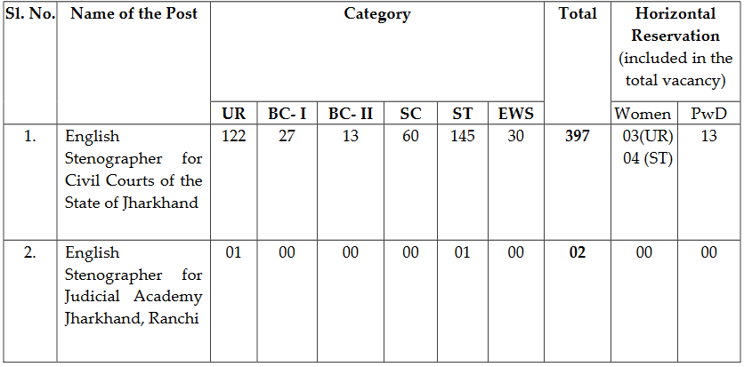 Jharkhand High Court English Stenographer Recruitment 2024